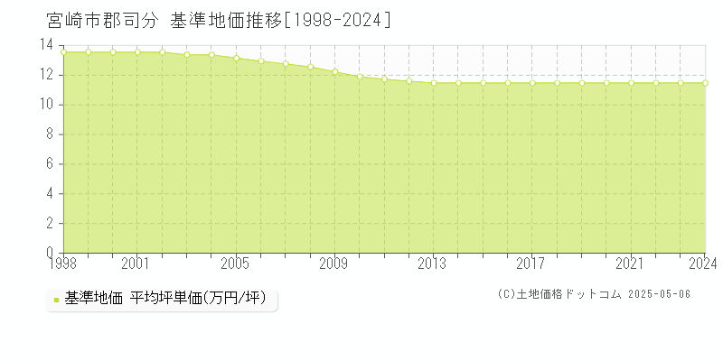 宮崎市郡司分の基準地価推移グラフ 