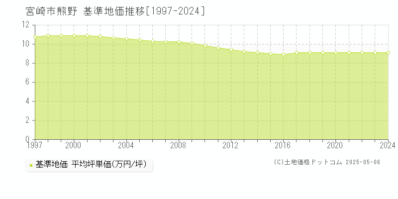 熊野(宮崎市)の基準地価推移グラフ(坪単価)[1997-2024年]
