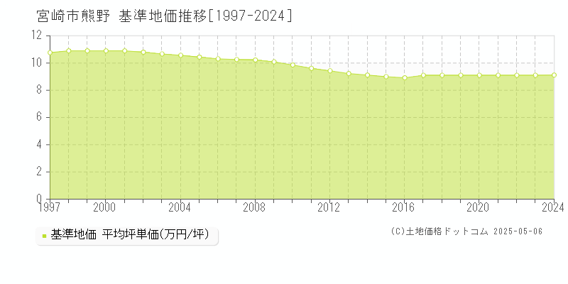 宮崎市熊野の基準地価推移グラフ 