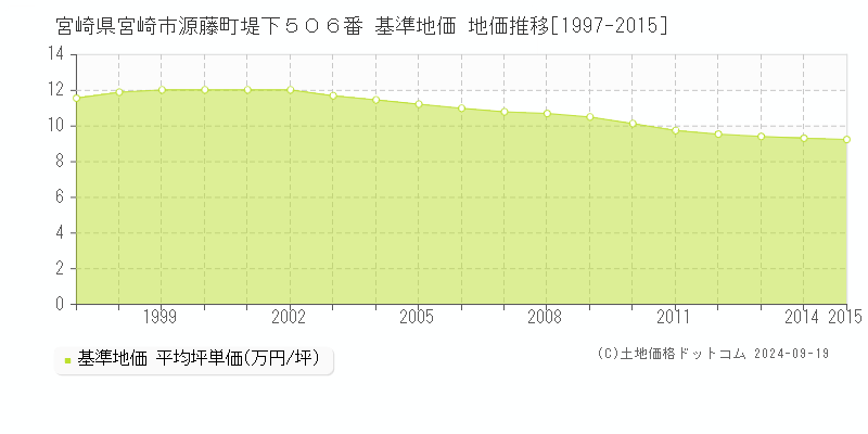 宮崎県宮崎市源藤町堤下５０６番 基準地価 地価推移[1997-2015]