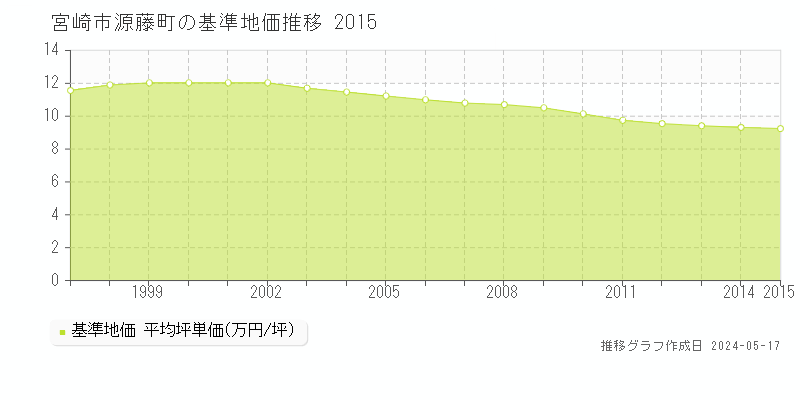 宮崎市源藤町の基準地価推移グラフ 