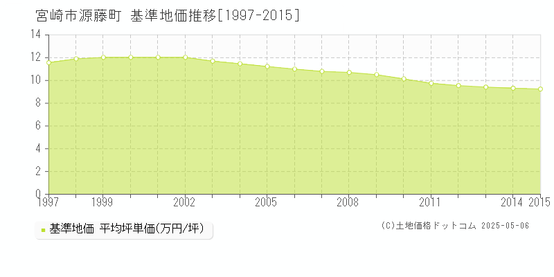 源藤町(宮崎市)の基準地価推移グラフ(坪単価)[1997-2015年]