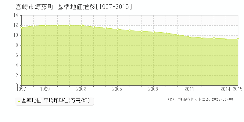 宮崎市源藤町の基準地価推移グラフ 