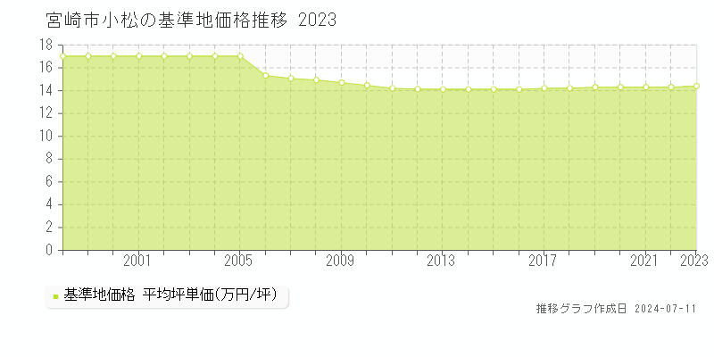 宮崎市小松の基準地価推移グラフ 