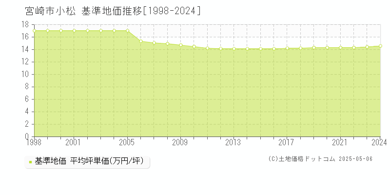 小松(宮崎市)の基準地価推移グラフ(坪単価)[1998-2024年]