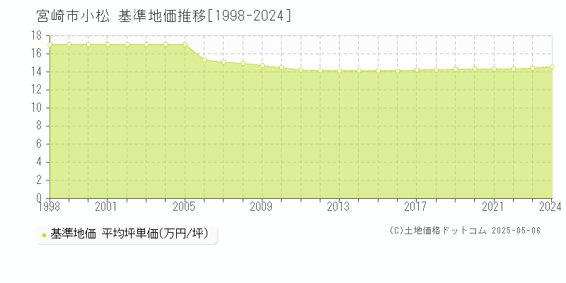 宮崎市小松の基準地価推移グラフ 