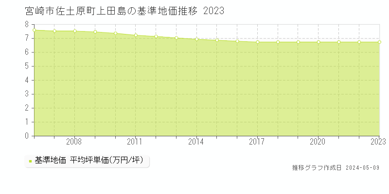 宮崎市佐土原町上田島の基準地価推移グラフ 