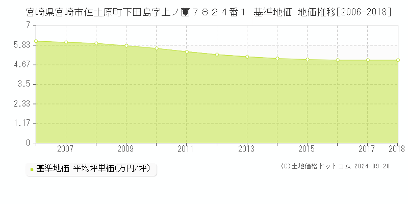 宮崎県宮崎市佐土原町下田島字上ノ薗７８２４番１ 基準地価 地価推移[2006-2018]