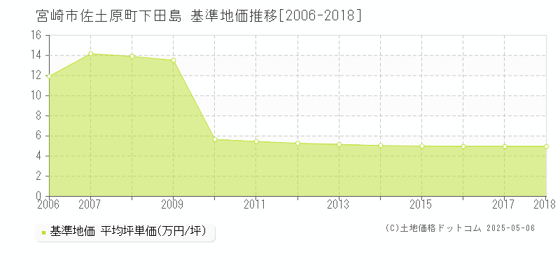 佐土原町下田島(宮崎市)の基準地価推移グラフ(坪単価)[2006-2018年]