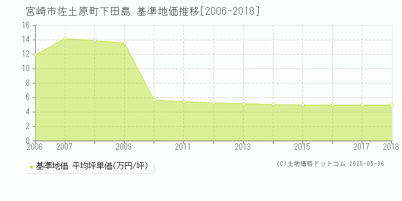 宮崎市佐土原町下田島の基準地価推移グラフ 