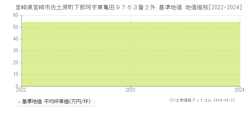 宮崎県宮崎市佐土原町下那珂字東亀田９７６３番２外 基準地価 地価推移[2022-2024]