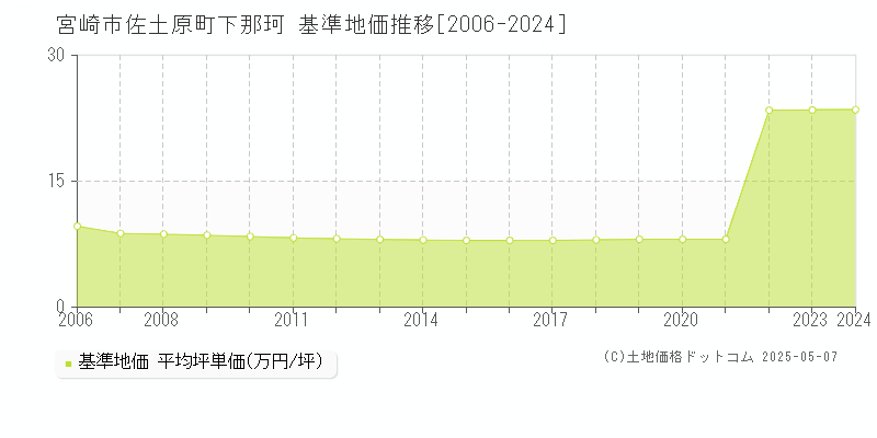 佐土原町下那珂(宮崎市)の基準地価推移グラフ(坪単価)[2006-2024年]