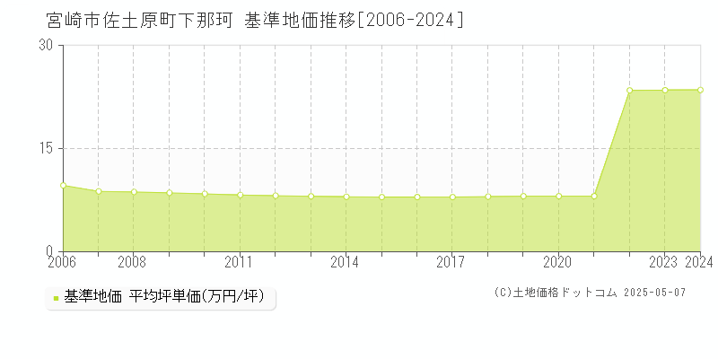 宮崎市佐土原町下那珂の基準地価推移グラフ 