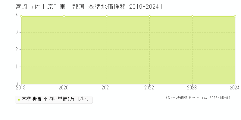 佐土原町東上那珂(宮崎市)の基準地価推移グラフ(坪単価)[2019-2024年]