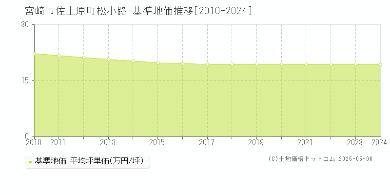 佐土原町松小路(宮崎市)の基準地価推移グラフ(坪単価)[2010-2024年]