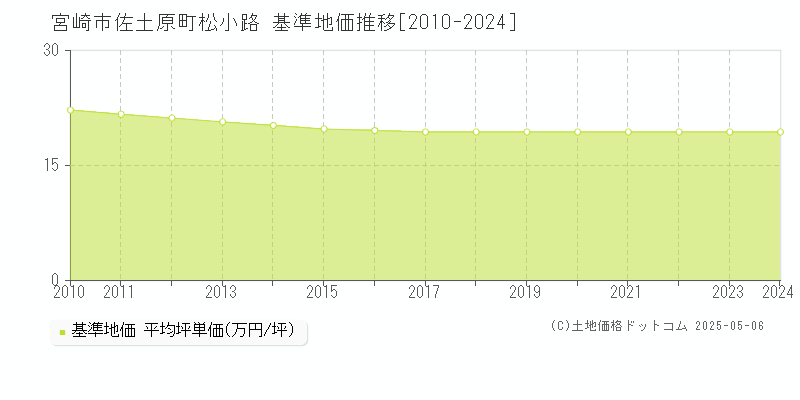 宮崎市佐土原町松小路の基準地価推移グラフ 