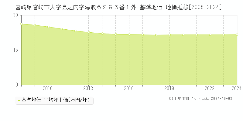 宮崎県宮崎市大字島之内字湯取６２９５番１外 基準地価 地価推移[2008-2024]