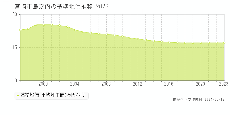 宮崎市島之内の基準地価推移グラフ 