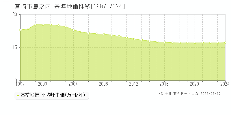 島之内(宮崎市)の基準地価推移グラフ(坪単価)[1997-2024年]