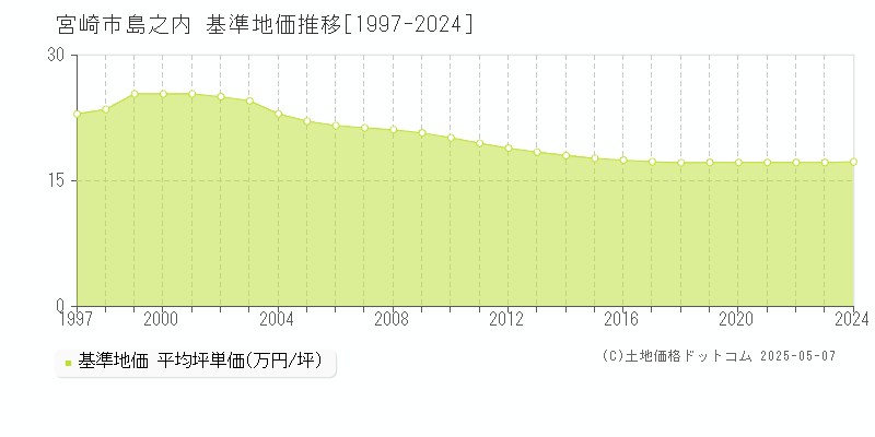 宮崎市島之内の基準地価推移グラフ 