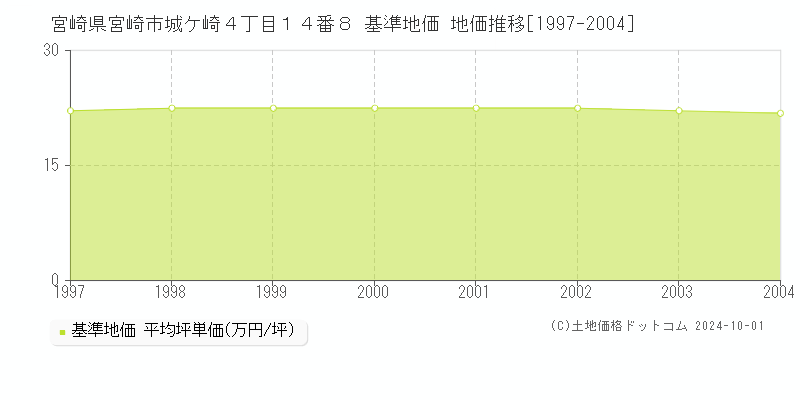宮崎県宮崎市城ケ崎４丁目１４番８ 基準地価 地価推移[1997-2004]