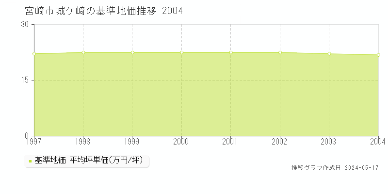 宮崎市城ケ崎の基準地価推移グラフ 