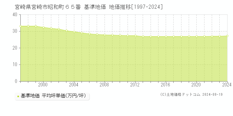 宮崎県宮崎市昭和町６５番 基準地価 地価推移[1997-2024]