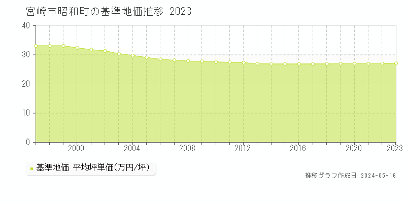 宮崎市昭和町の基準地価推移グラフ 