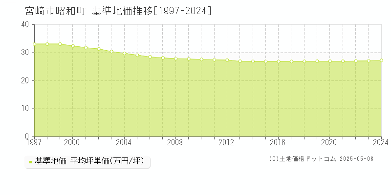 昭和町(宮崎市)の基準地価推移グラフ(坪単価)[1997-2024年]