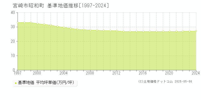 宮崎市昭和町の基準地価推移グラフ 