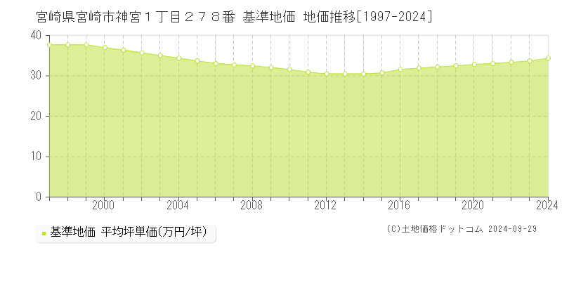 宮崎県宮崎市神宮１丁目２７８番 基準地価 地価推移[1997-2024]