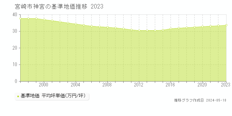 宮崎市神宮の基準地価推移グラフ 