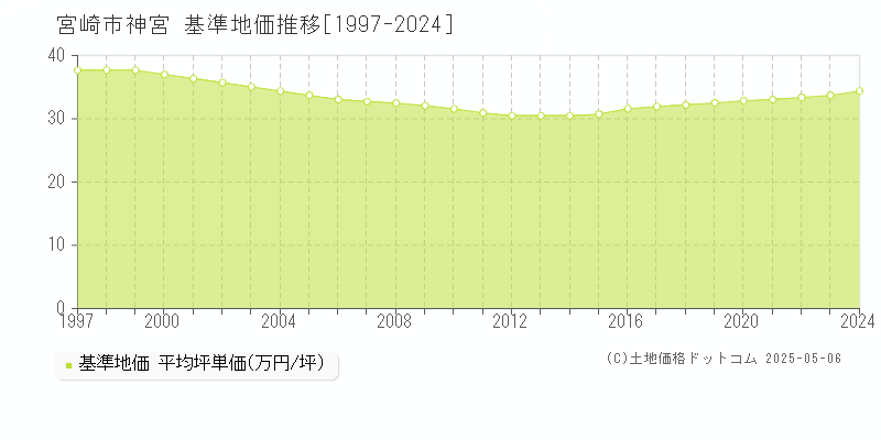 神宮(宮崎市)の基準地価推移グラフ(坪単価)[1997-2024年]