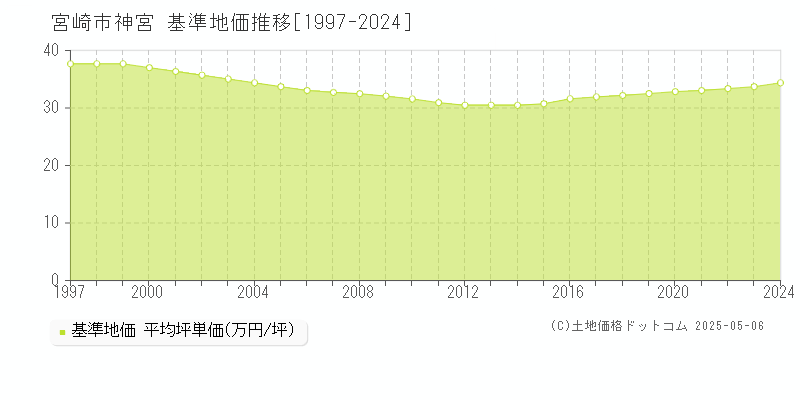 宮崎市神宮の基準地価推移グラフ 