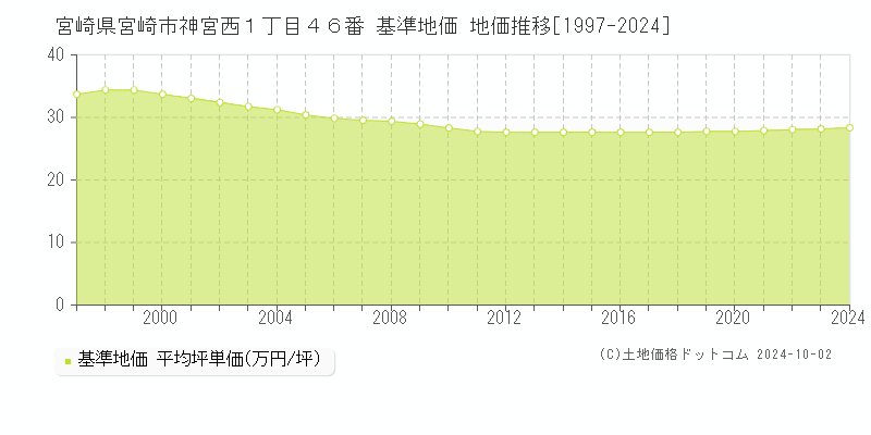 宮崎県宮崎市神宮西１丁目４６番 基準地価 地価推移[1997-2024]