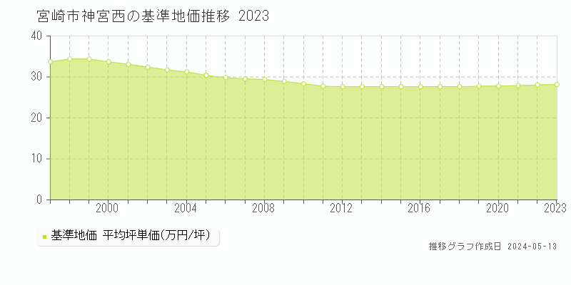 宮崎市神宮西の基準地価推移グラフ 