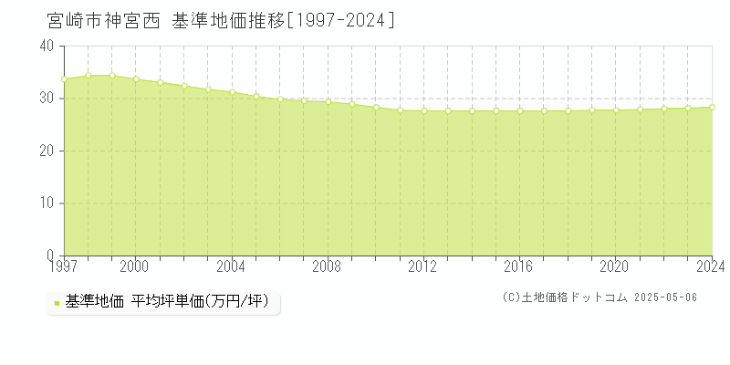 神宮西(宮崎市)の基準地価推移グラフ(坪単価)[1997-2024年]