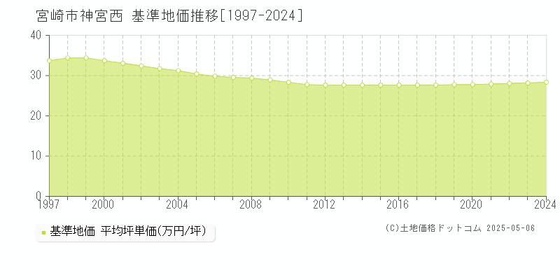 宮崎市神宮西の基準地価推移グラフ 