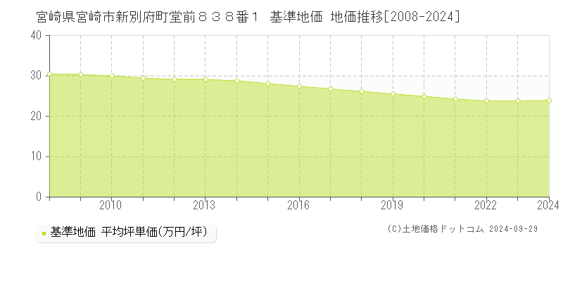 宮崎県宮崎市新別府町堂前８３８番１ 基準地価 地価推移[2008-2024]