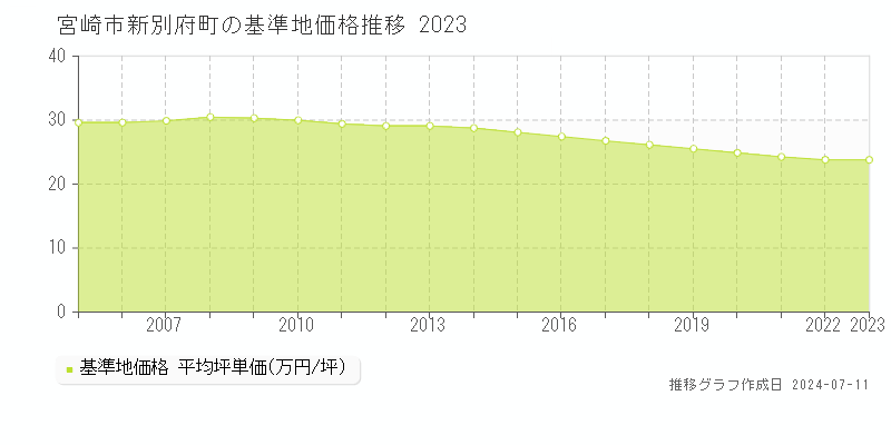 宮崎市新別府町の基準地価推移グラフ 
