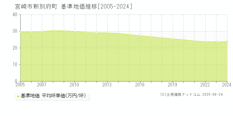 新別府町(宮崎市)の基準地価推移グラフ(坪単価)[2005-2024年]