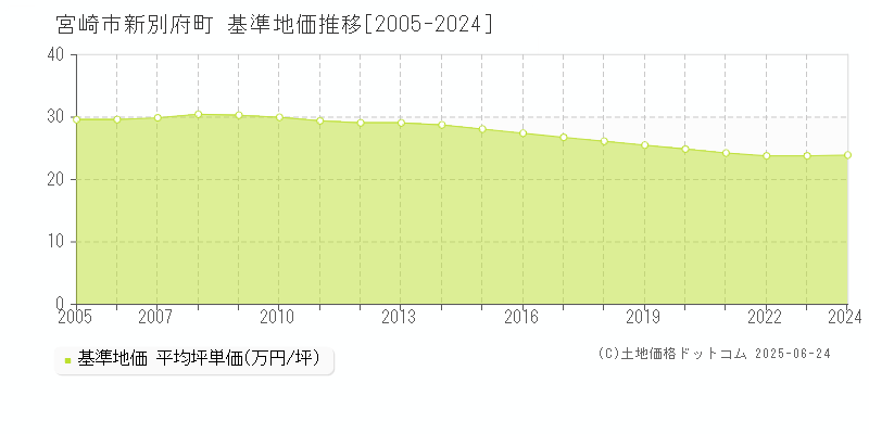 宮崎市新別府町の基準地価推移グラフ 