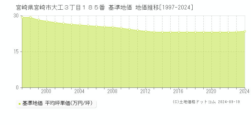宮崎県宮崎市大工３丁目１８５番 基準地価 地価推移[1997-2024]