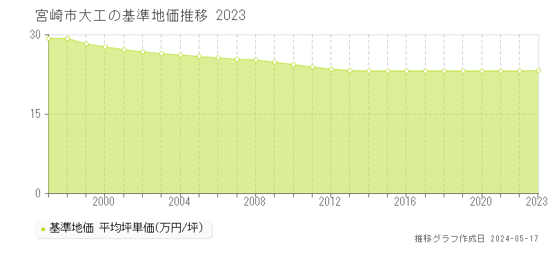 宮崎市大工の基準地価推移グラフ 