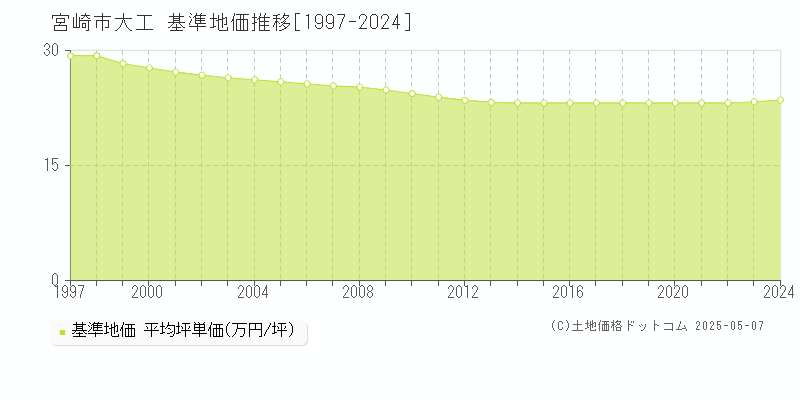 大工(宮崎市)の基準地価推移グラフ(坪単価)[1997-2024年]