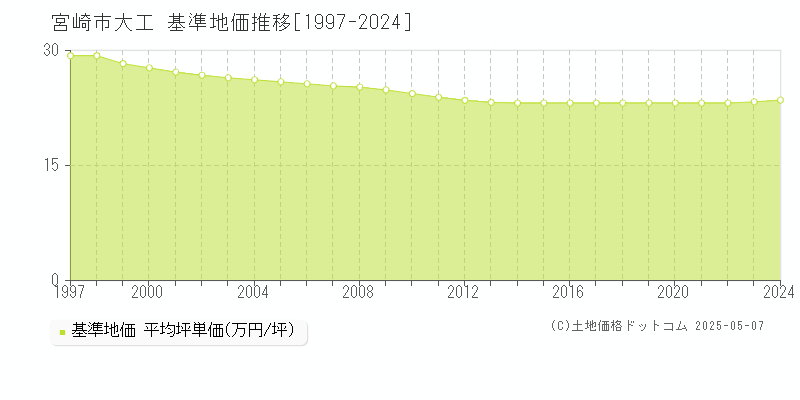 宮崎市大工の基準地価推移グラフ 