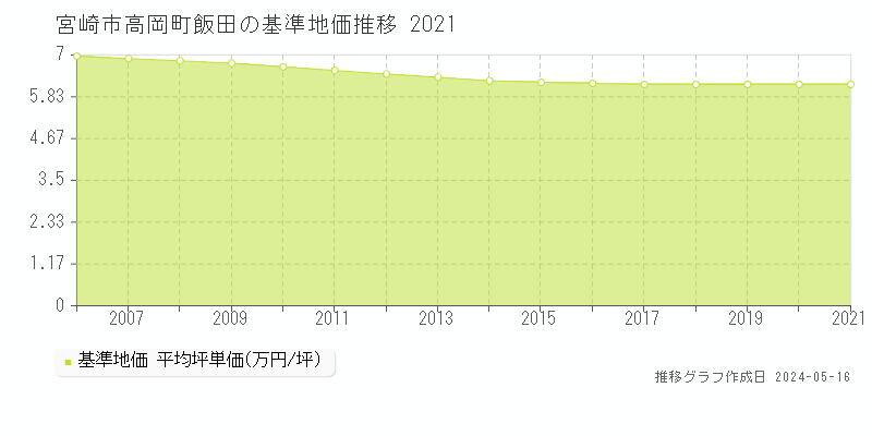 宮崎市高岡町飯田の基準地価推移グラフ 