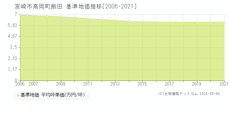 高岡町飯田(宮崎市)の基準地価推移グラフ(坪単価)[2006-2021年]
