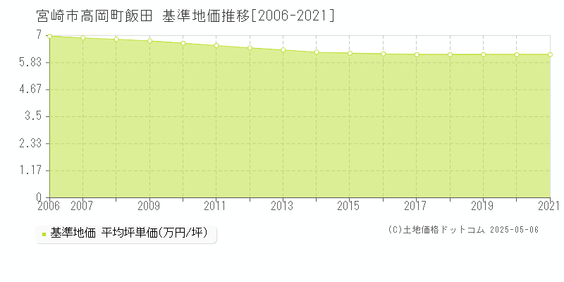 宮崎市高岡町飯田の基準地価推移グラフ 