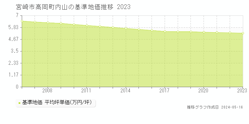 宮崎市高岡町内山の基準地価推移グラフ 